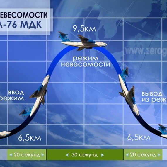 Полет в невесомости на самолете ИЛ-76 - изображение 1 Полет в невесомости на самолете ИЛ-76 - изображение 1